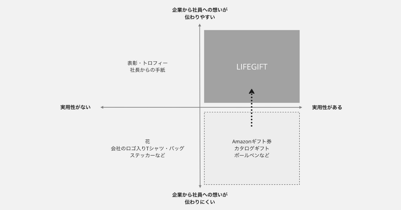 【お知らせ】LIFEGIFTの法人向けサービスについてnoteで公開しました。